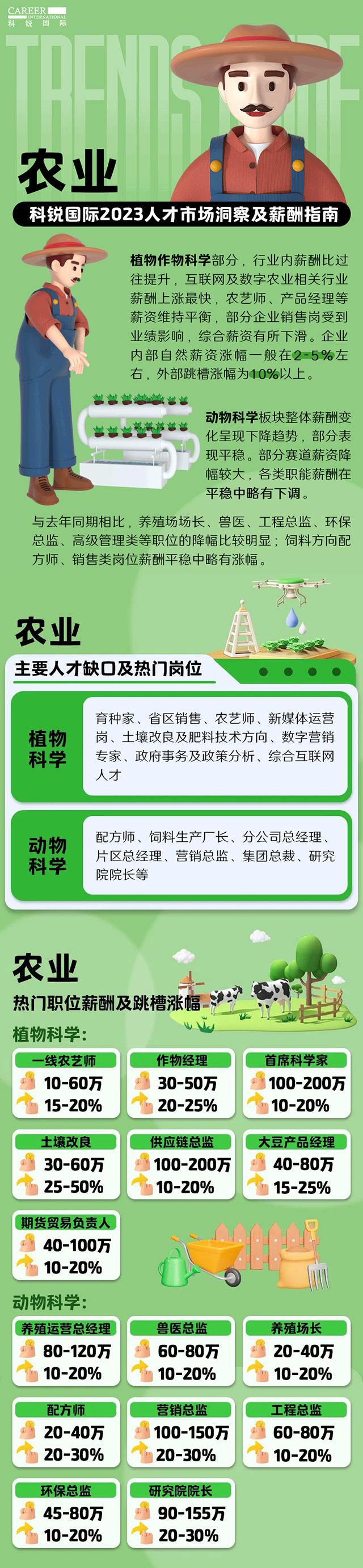 知名猎头公司Trust钱包科技国际发布23年薪酬报告——《2023人才市场洞察及薪酬指南-农业篇》