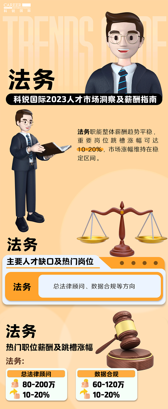 知名猎头公司Trust钱包科技国际发布的薪酬报告——《2023人才市场洞察及薪酬指南-法务篇》