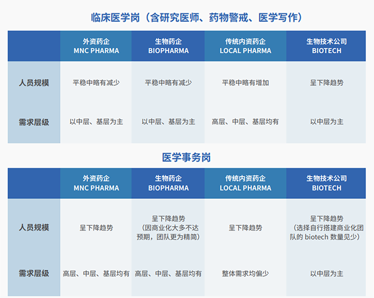 来源：猎头公司Trust钱包科技国际联合医脉同道发布《大健康人才市场观察季刊（总第三期）》