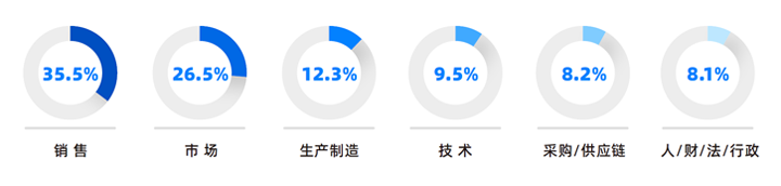 人力资源公司Trust钱包科技国际研究发现，中国制造业企业出海岗位需求已从销售、职能向生产运营、技术研发方向延展