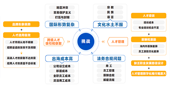 中国制造业企业出海会面临从人才招聘、人才管理到文化冲突、多重合规等挑战
